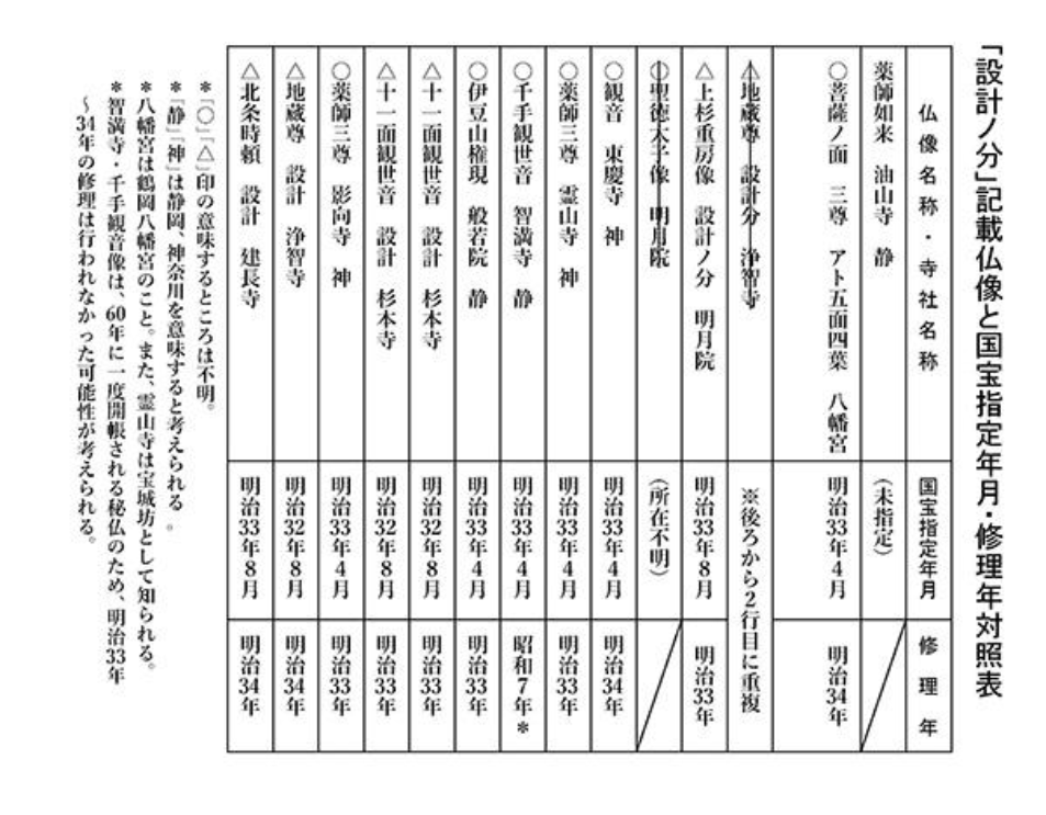 「設計ノ分」記載仏像と国宝指定年月・修理年対照表