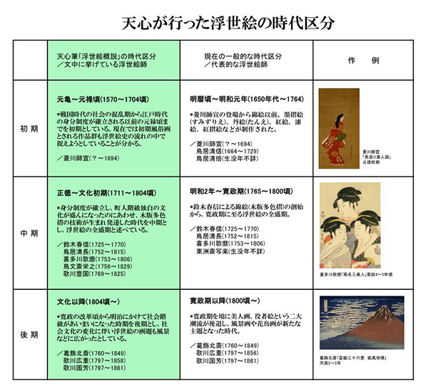 天心が行った浮世絵の時代区分